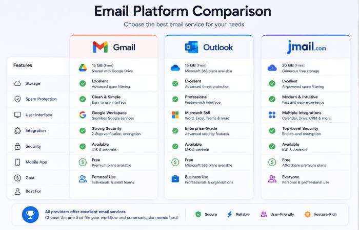 email platform comparison and online communication services